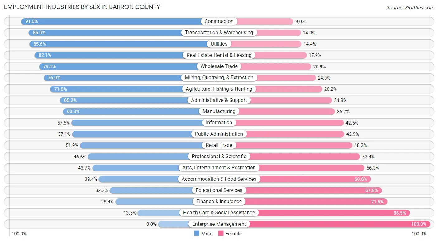 Employment Industries by Sex in Barron County