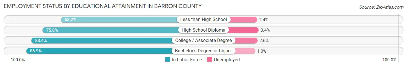 Employment Status by Educational Attainment in Barron County