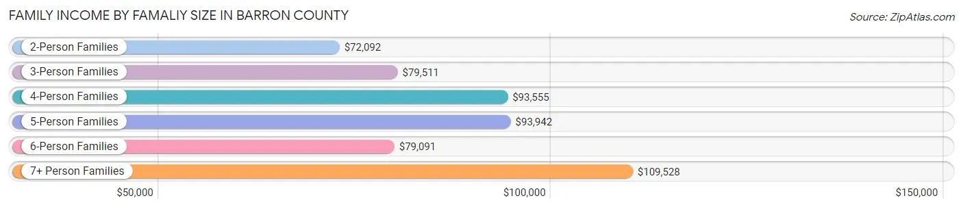 Family Income by Famaliy Size in Barron County