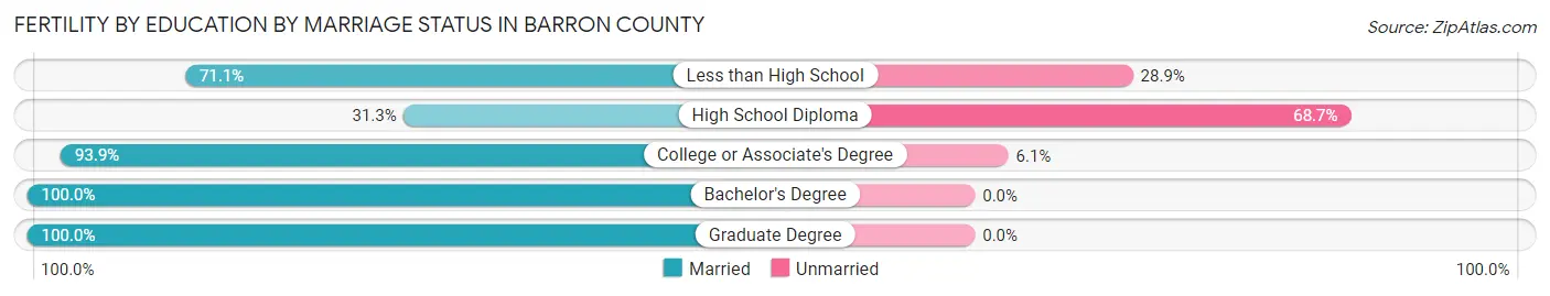 Female Fertility by Education by Marriage Status in Barron County