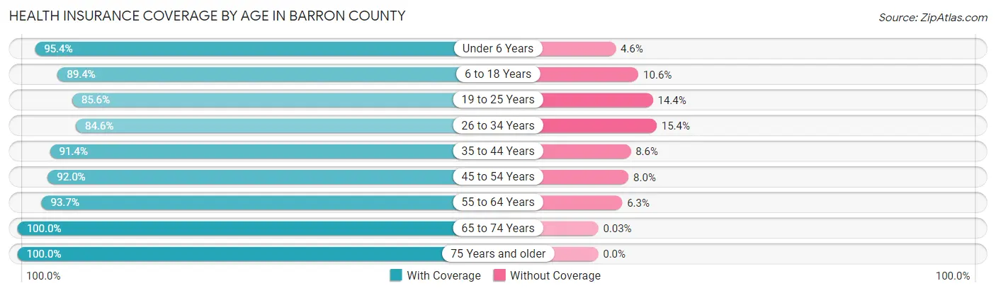 Health Insurance Coverage by Age in Barron County