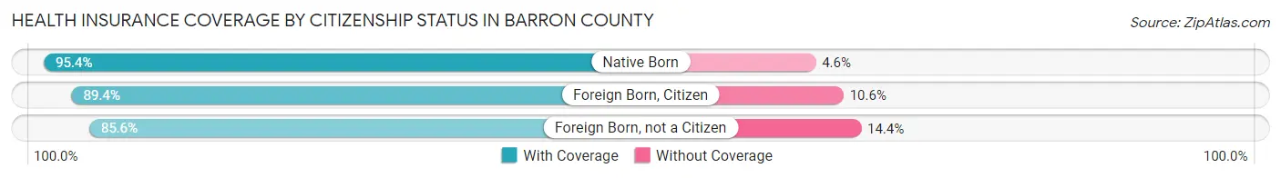 Health Insurance Coverage by Citizenship Status in Barron County