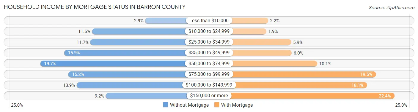Household Income by Mortgage Status in Barron County