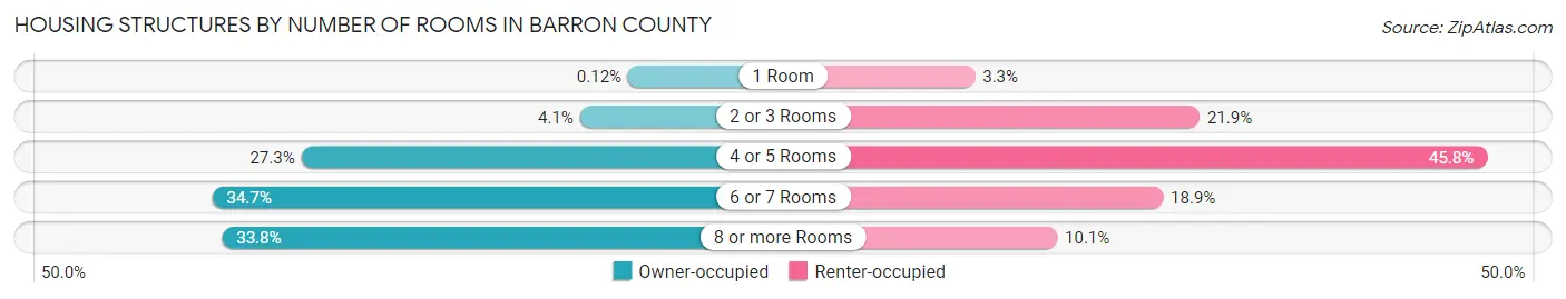 Housing Structures by Number of Rooms in Barron County