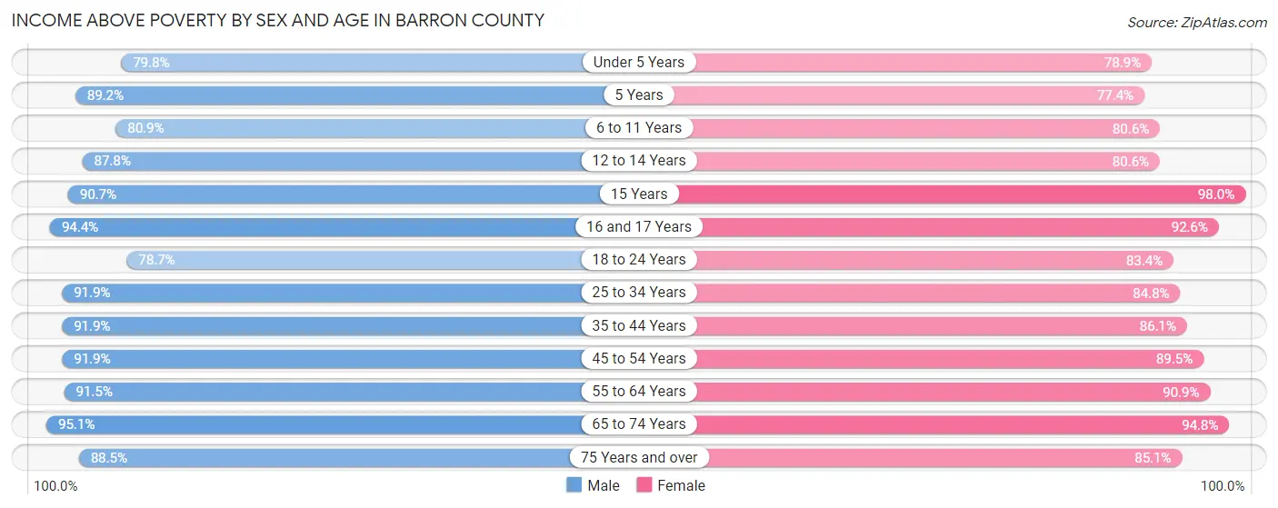 Income Above Poverty by Sex and Age in Barron County