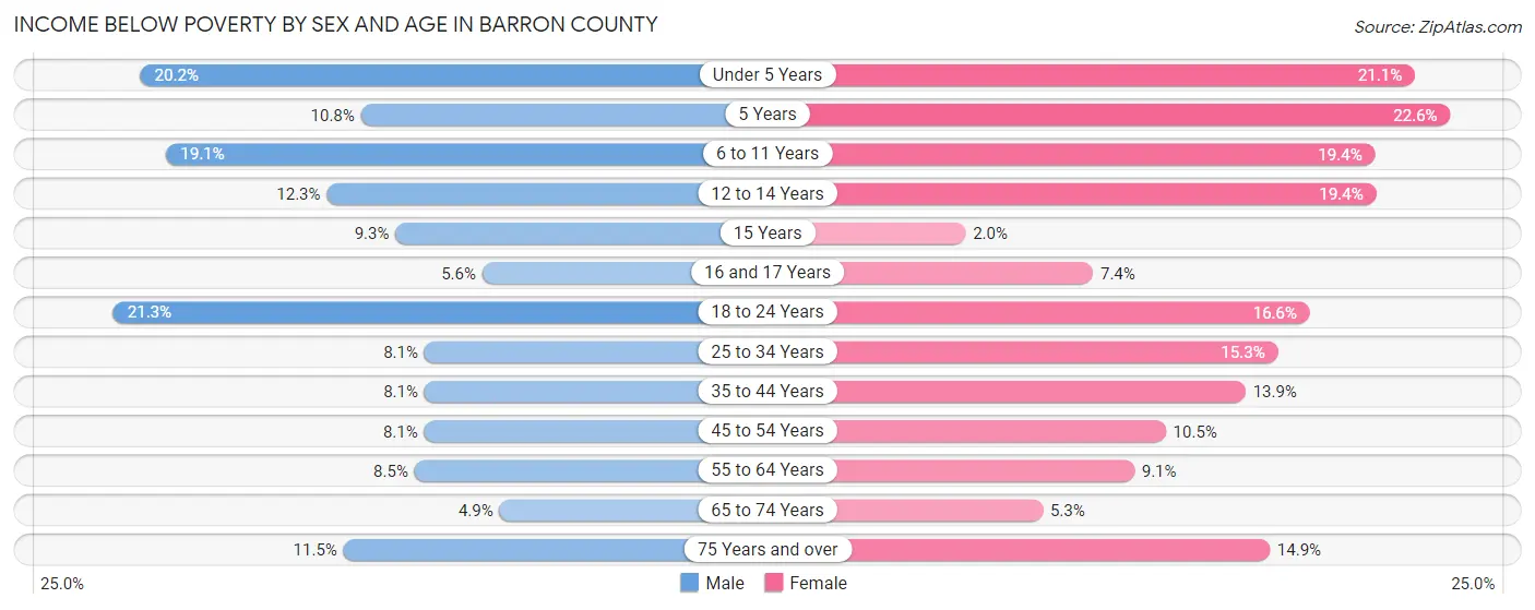 Income Below Poverty by Sex and Age in Barron County
