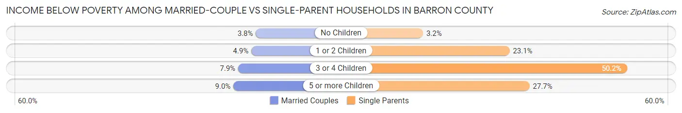 Income Below Poverty Among Married-Couple vs Single-Parent Households in Barron County
