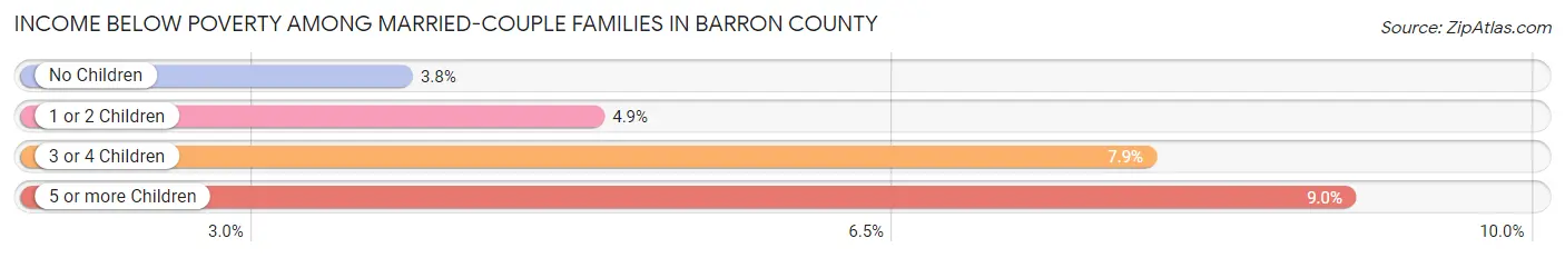 Income Below Poverty Among Married-Couple Families in Barron County