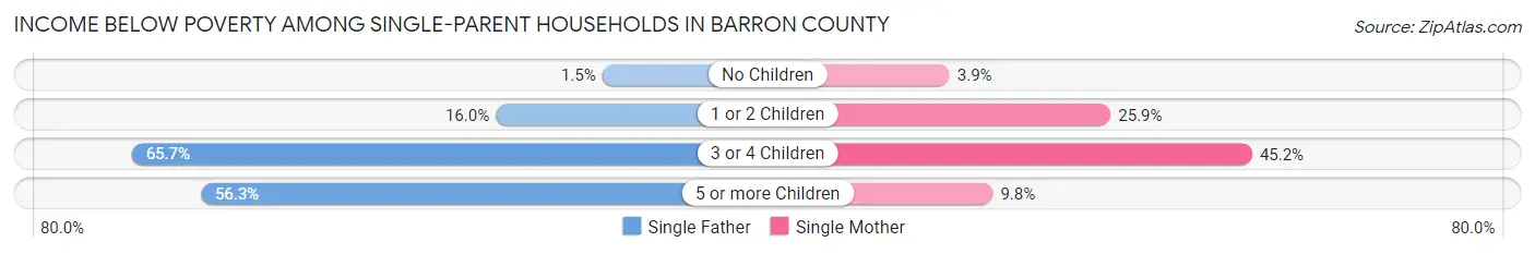 Income Below Poverty Among Single-Parent Households in Barron County