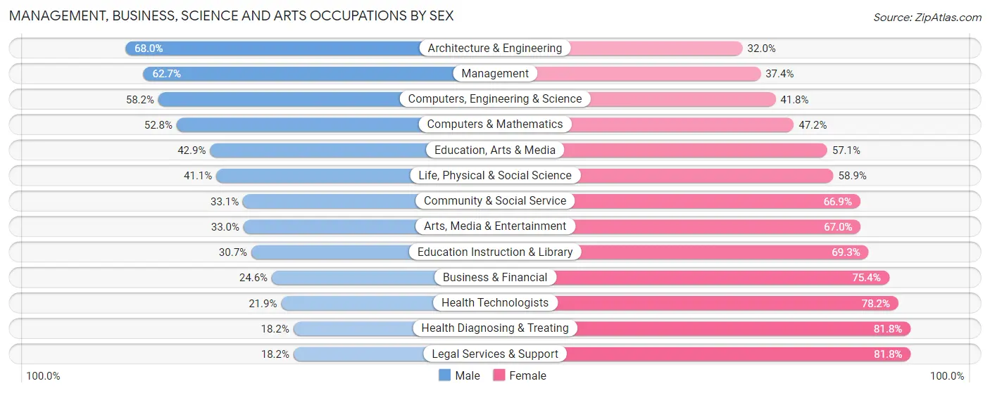 Management, Business, Science and Arts Occupations by Sex in Barron County