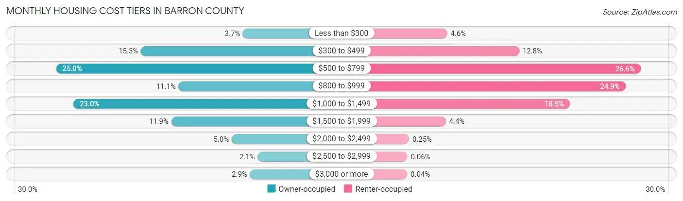Monthly Housing Cost Tiers in Barron County