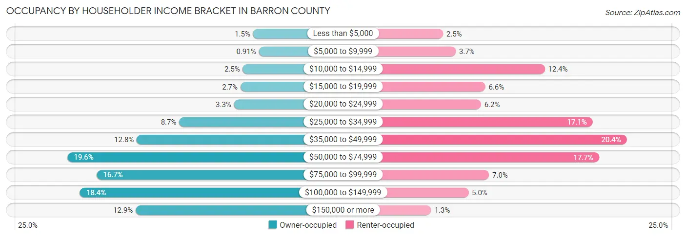 Occupancy by Householder Income Bracket in Barron County