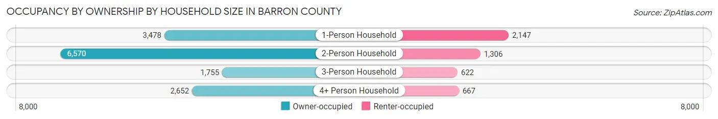 Occupancy by Ownership by Household Size in Barron County