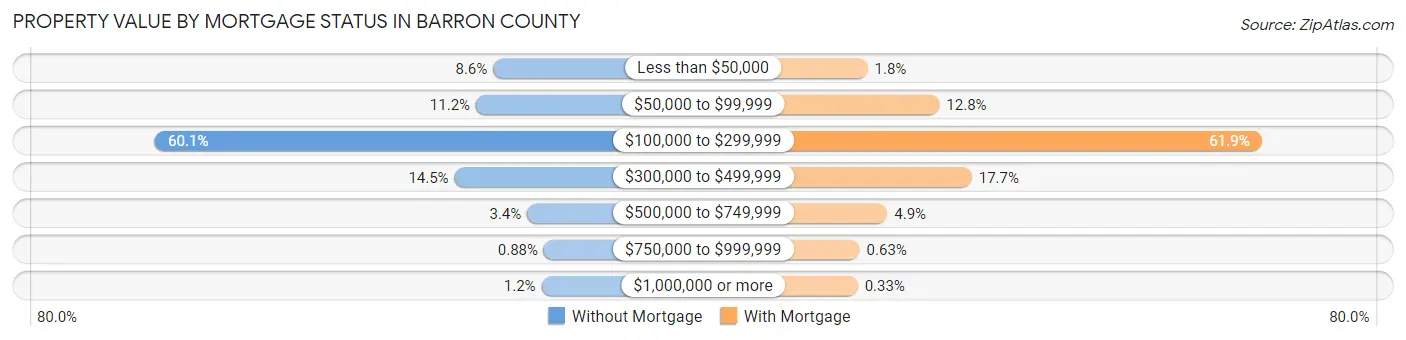 Property Value by Mortgage Status in Barron County