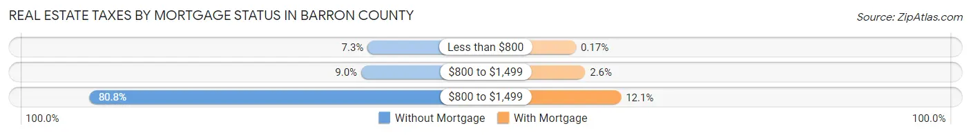 Real Estate Taxes by Mortgage Status in Barron County