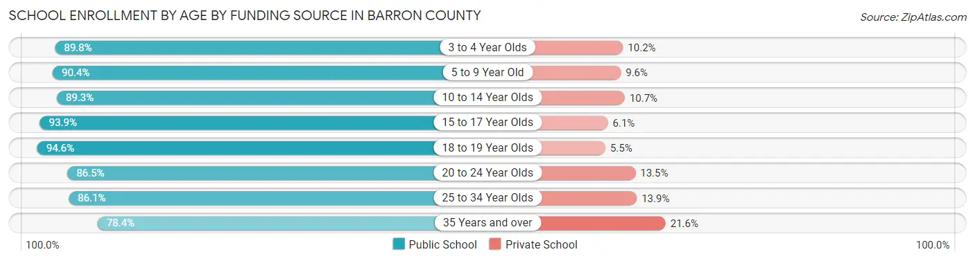 School Enrollment by Age by Funding Source in Barron County