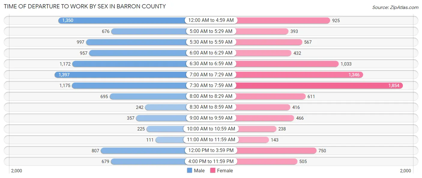 Time of Departure to Work by Sex in Barron County