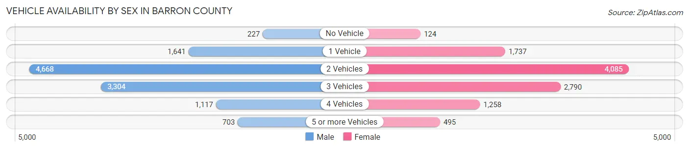 Vehicle Availability by Sex in Barron County