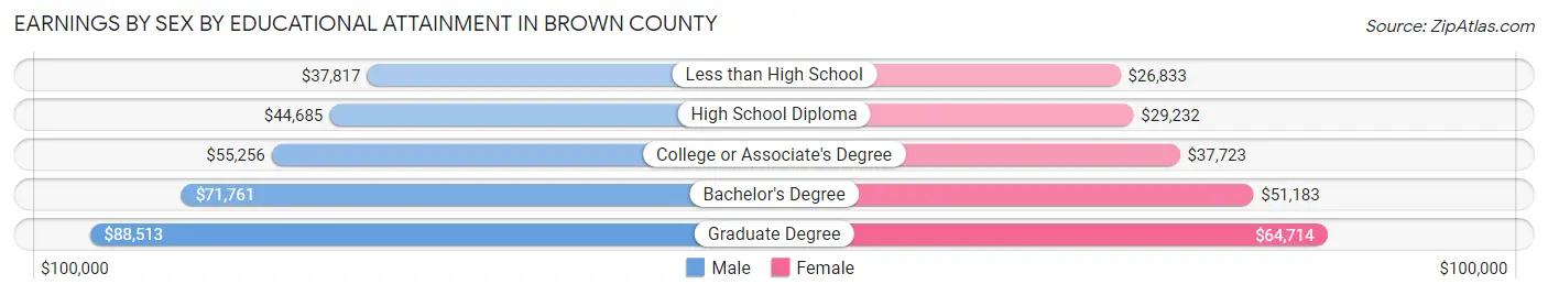 Earnings by Sex by Educational Attainment in Brown County