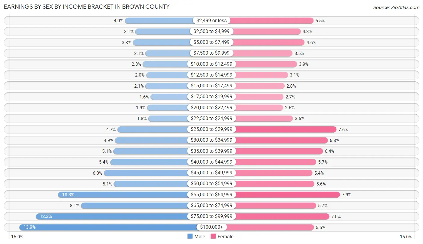 Earnings by Sex by Income Bracket in Brown County