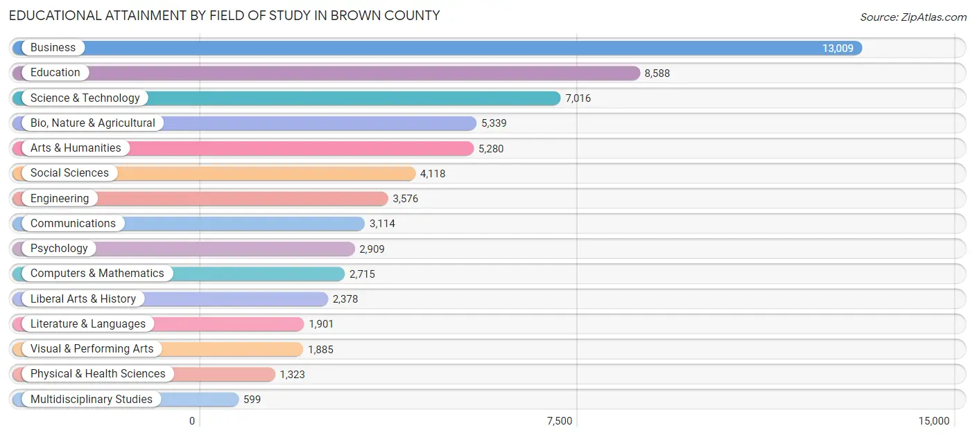 Educational Attainment by Field of Study in Brown County
