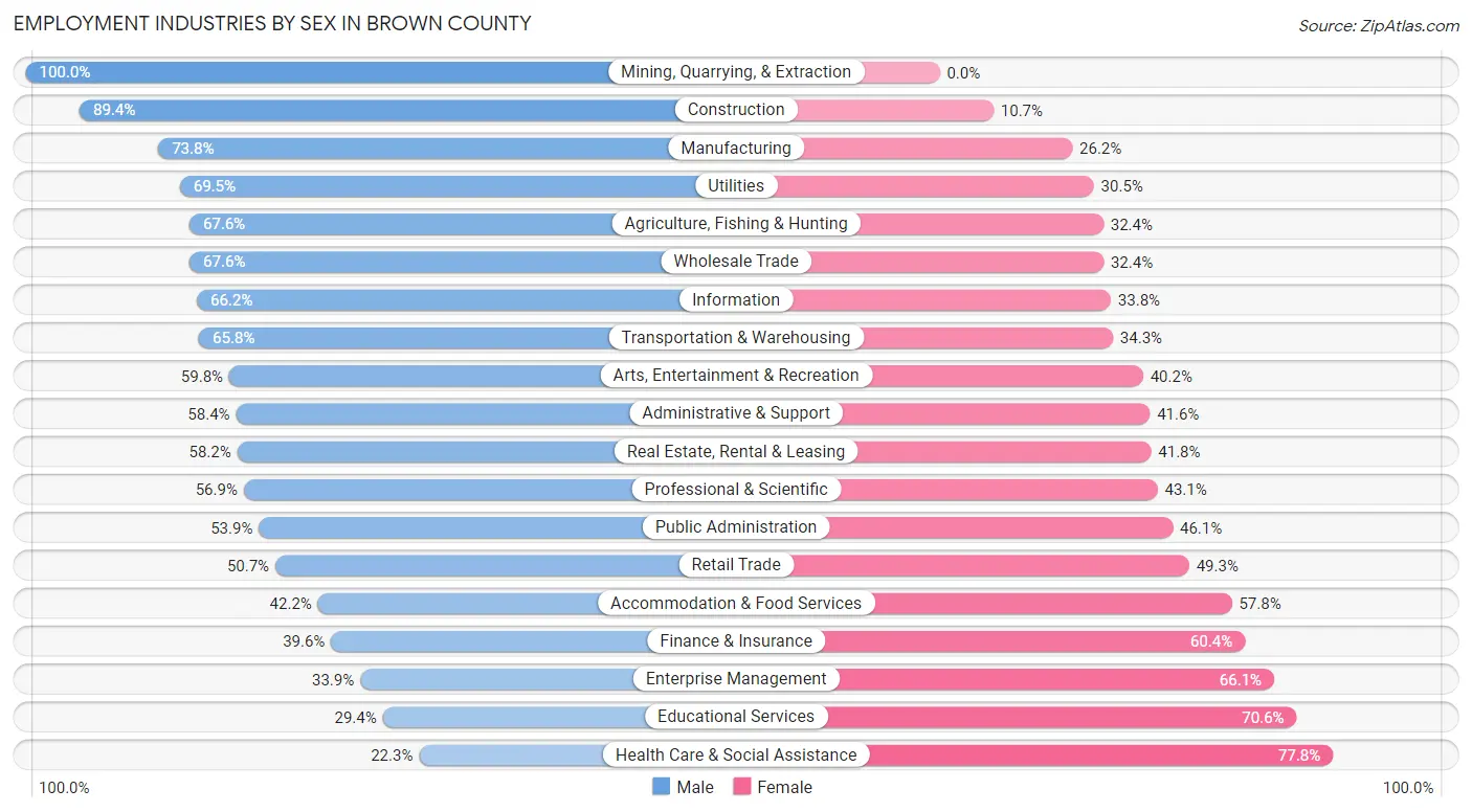 Employment Industries by Sex in Brown County