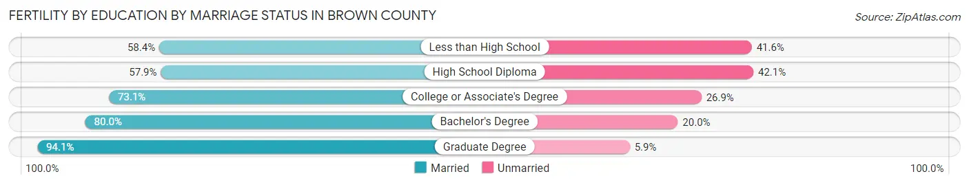 Female Fertility by Education by Marriage Status in Brown County