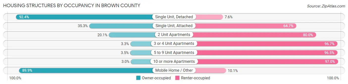 Housing Structures by Occupancy in Brown County