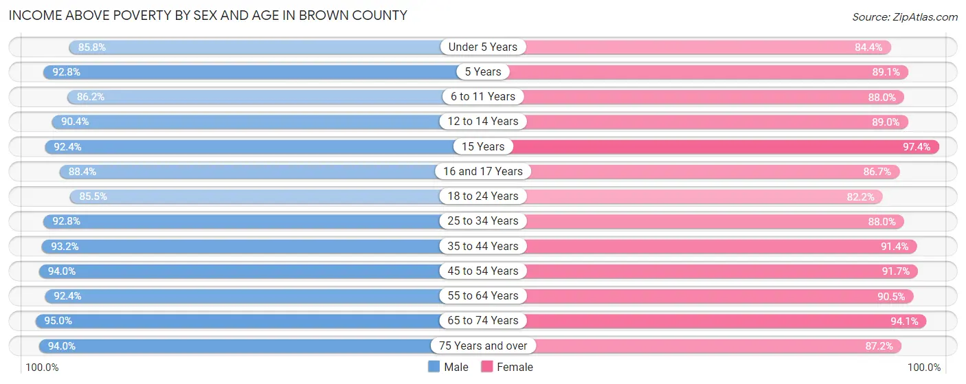 Income Above Poverty by Sex and Age in Brown County