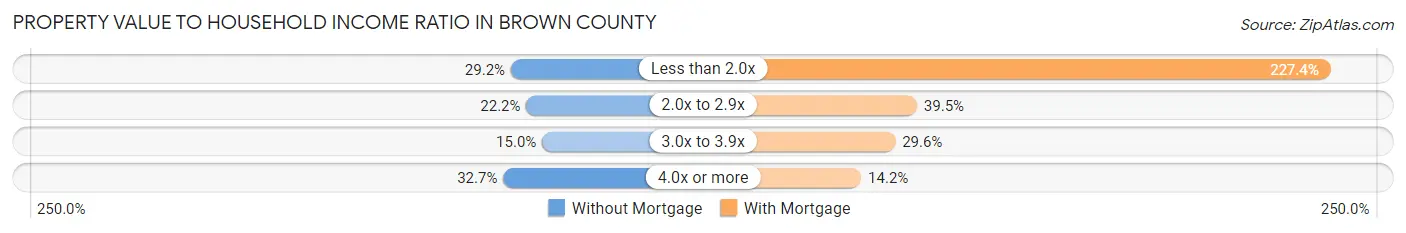 Property Value to Household Income Ratio in Brown County