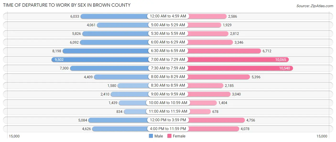 Time of Departure to Work by Sex in Brown County