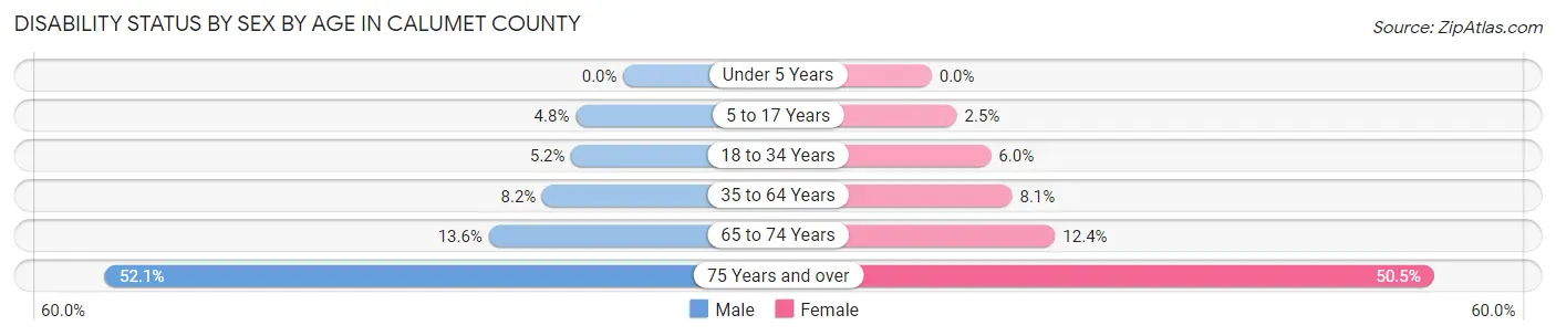 Disability Status by Sex by Age in Calumet County