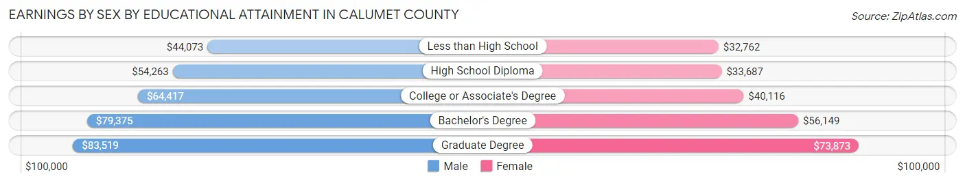 Earnings by Sex by Educational Attainment in Calumet County