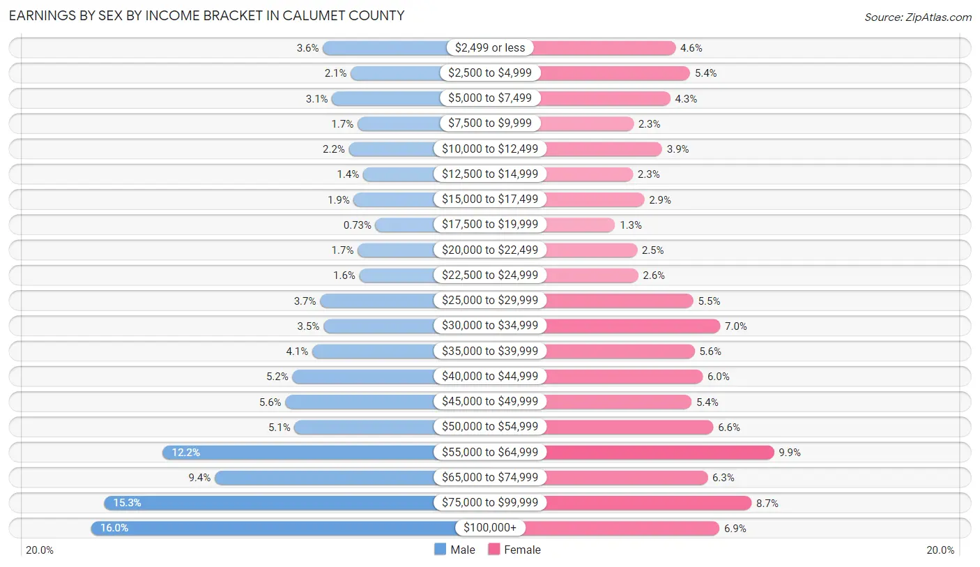 Earnings by Sex by Income Bracket in Calumet County