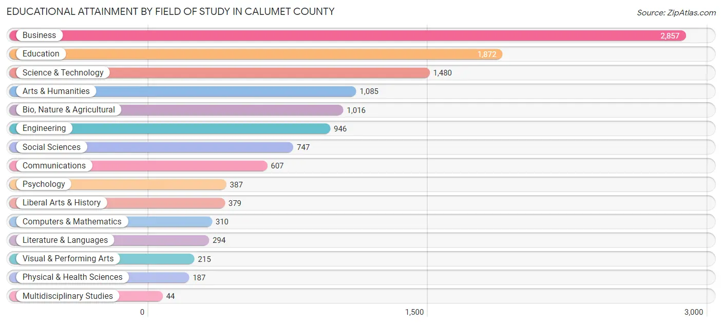 Educational Attainment by Field of Study in Calumet County