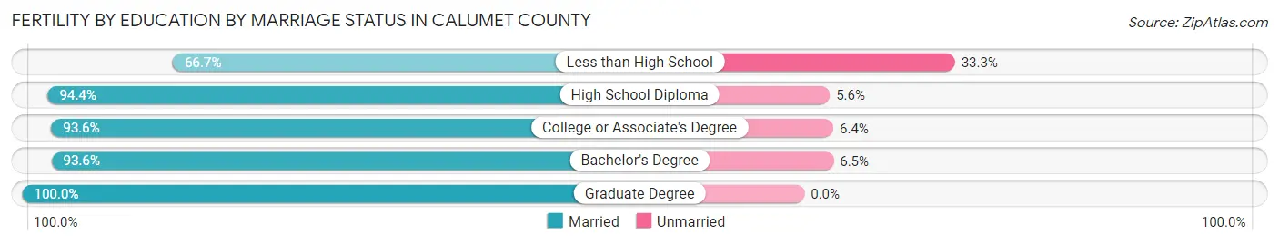 Female Fertility by Education by Marriage Status in Calumet County