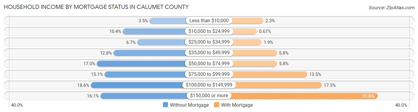 Household Income by Mortgage Status in Calumet County