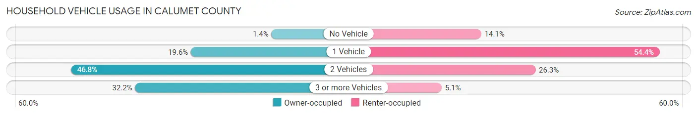 Household Vehicle Usage in Calumet County