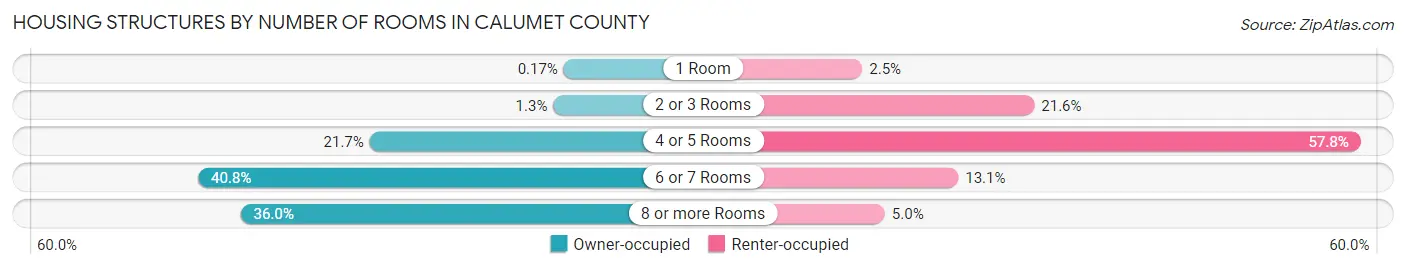 Housing Structures by Number of Rooms in Calumet County