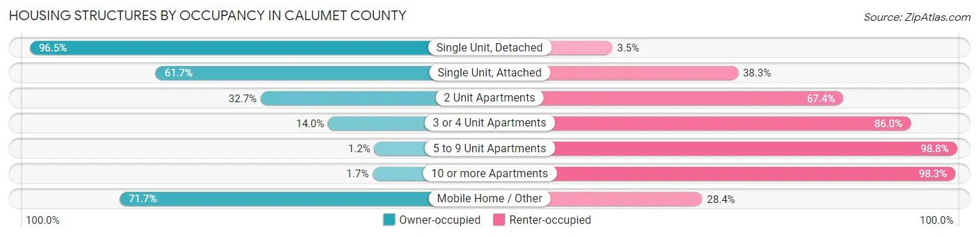 Housing Structures by Occupancy in Calumet County