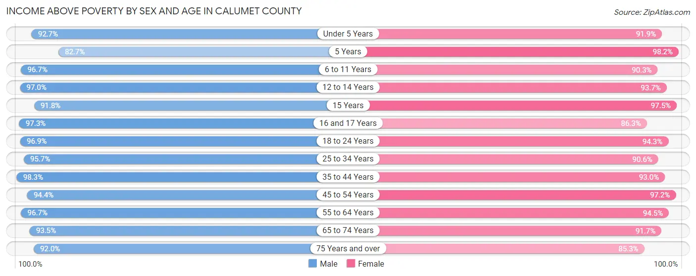 Income Above Poverty by Sex and Age in Calumet County