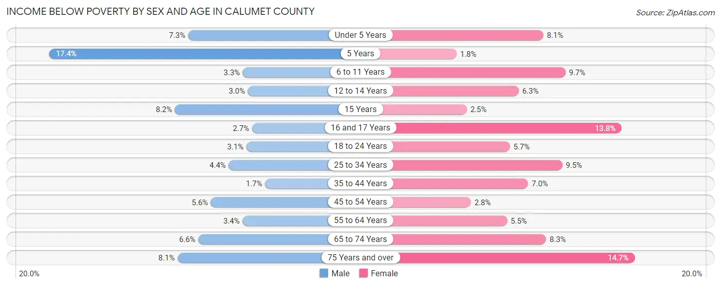 Income Below Poverty by Sex and Age in Calumet County