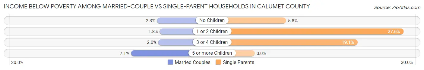 Income Below Poverty Among Married-Couple vs Single-Parent Households in Calumet County