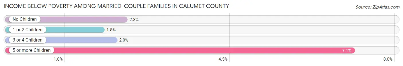 Income Below Poverty Among Married-Couple Families in Calumet County