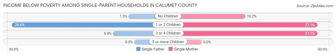 Income Below Poverty Among Single-Parent Households in Calumet County