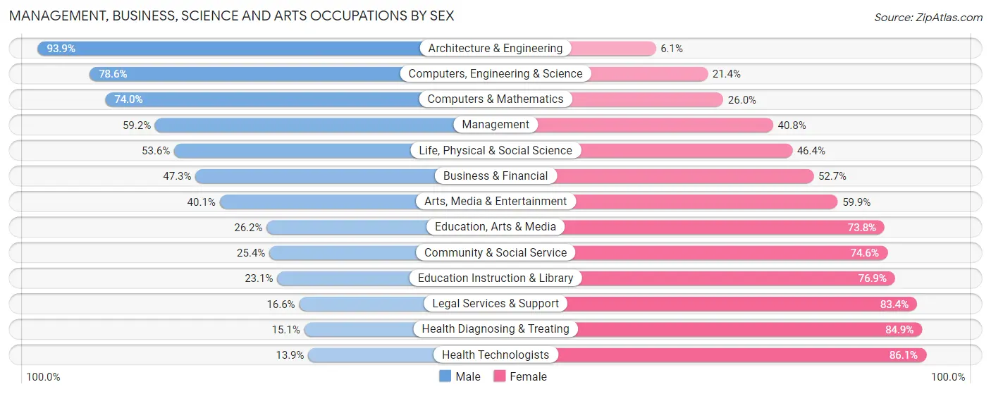 Management, Business, Science and Arts Occupations by Sex in Calumet County