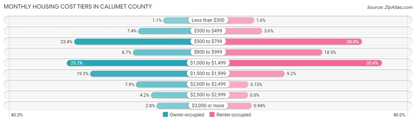 Monthly Housing Cost Tiers in Calumet County