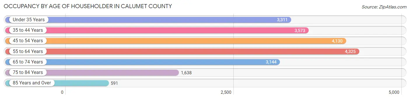 Occupancy by Age of Householder in Calumet County