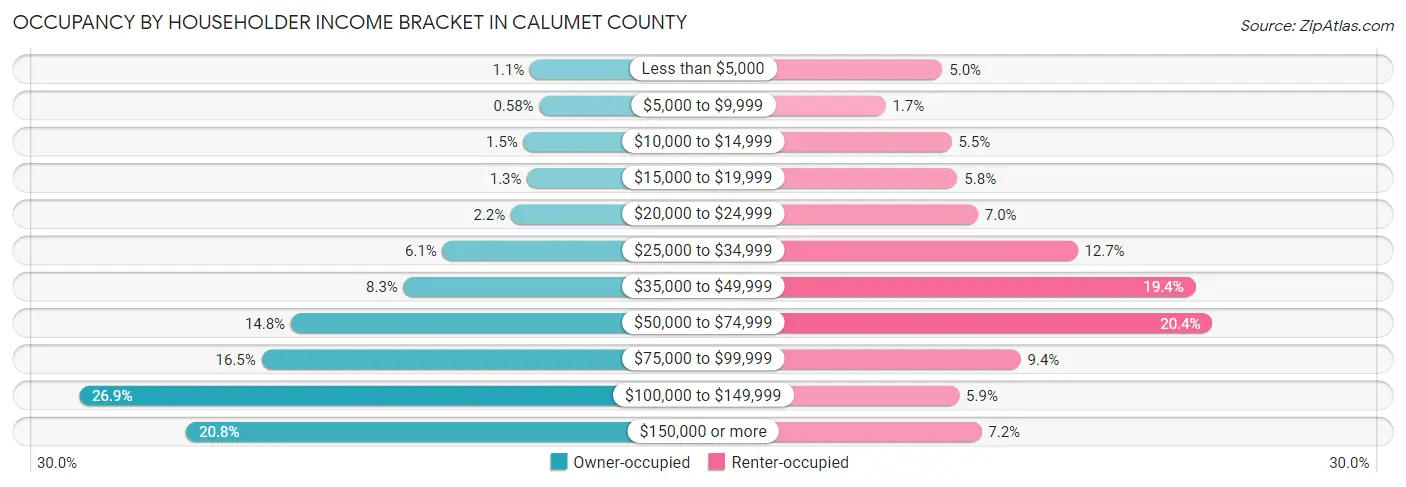 Occupancy by Householder Income Bracket in Calumet County