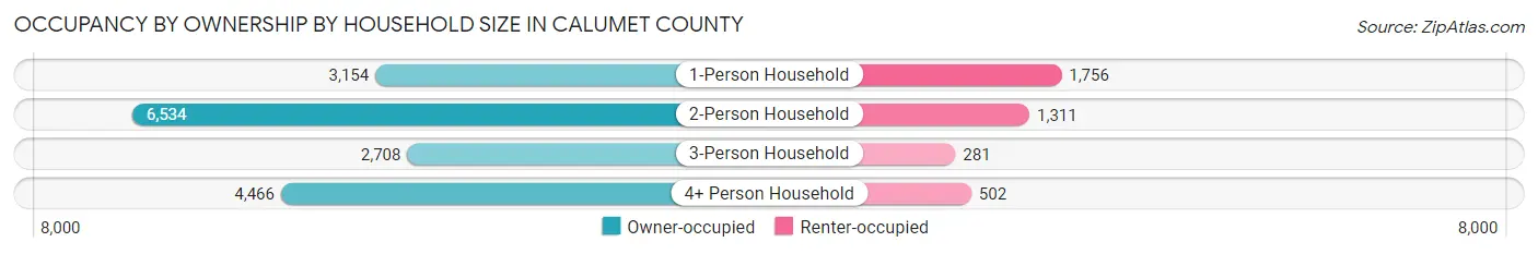 Occupancy by Ownership by Household Size in Calumet County